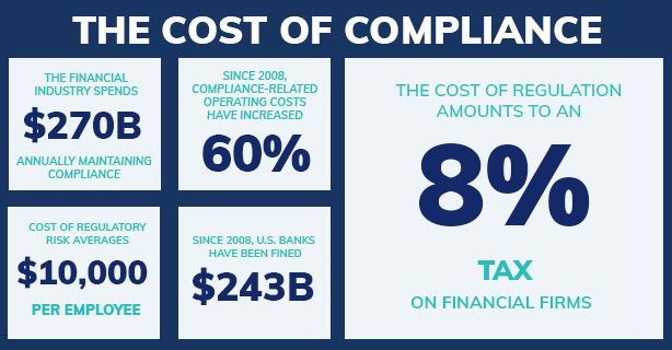 The Not So Hidden Costs of Compliance | Ascent