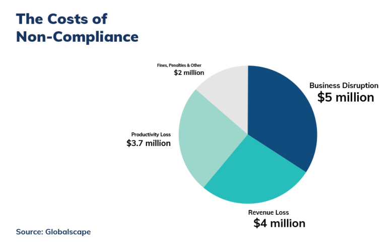 The Not So Hidden Costs of Compliance