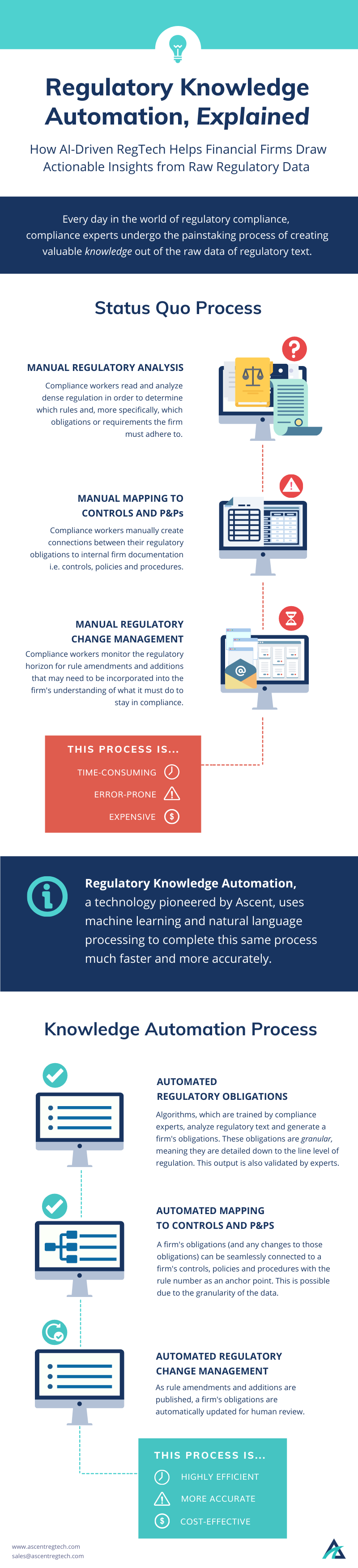 Infographic that explains Regulatory Knowledge Automation