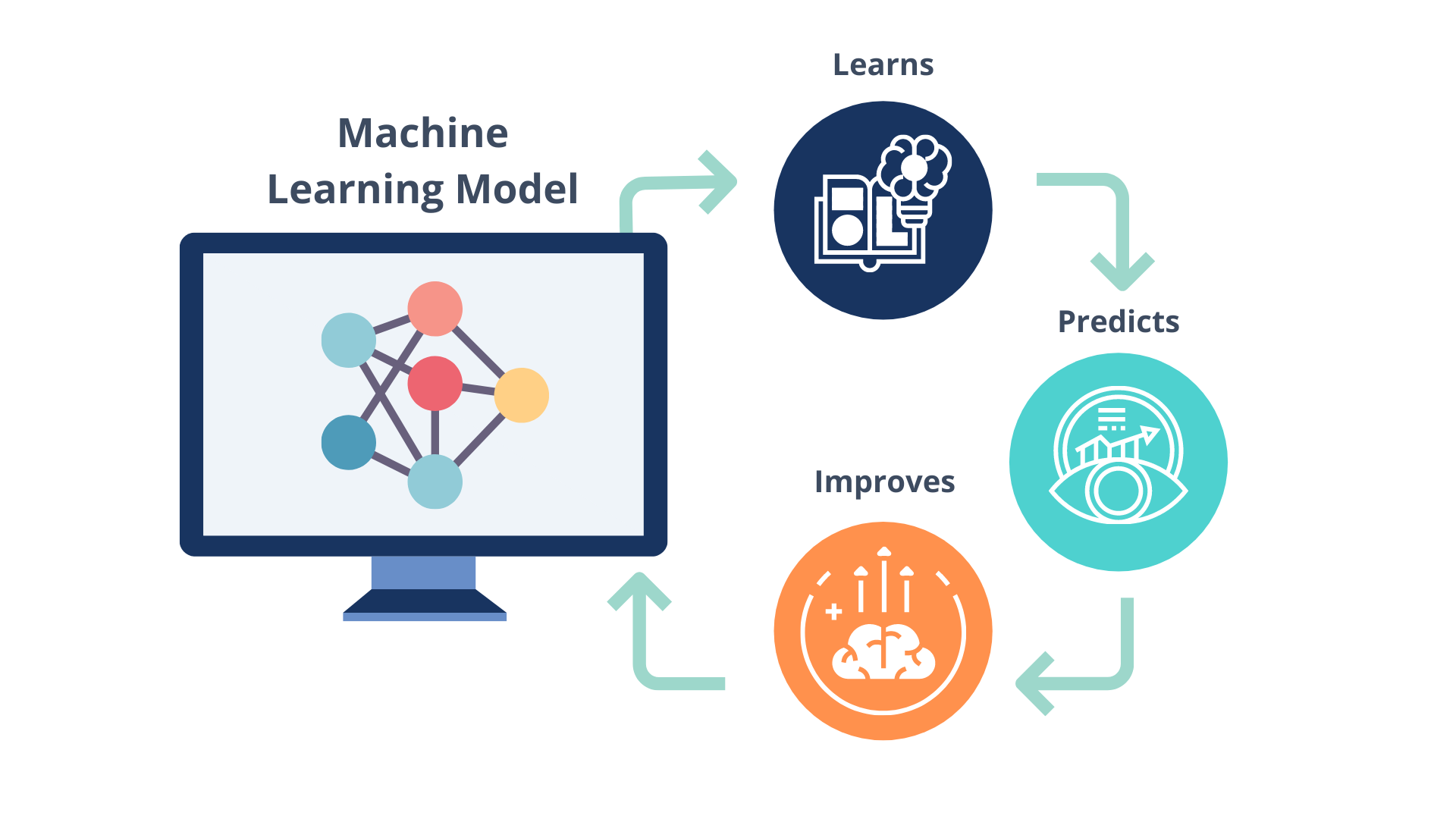 Diagram of Machine Learning Basics