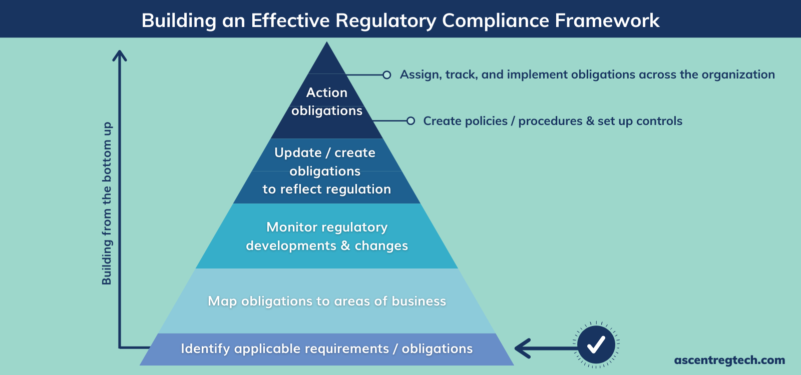 Regulatory compliance framework