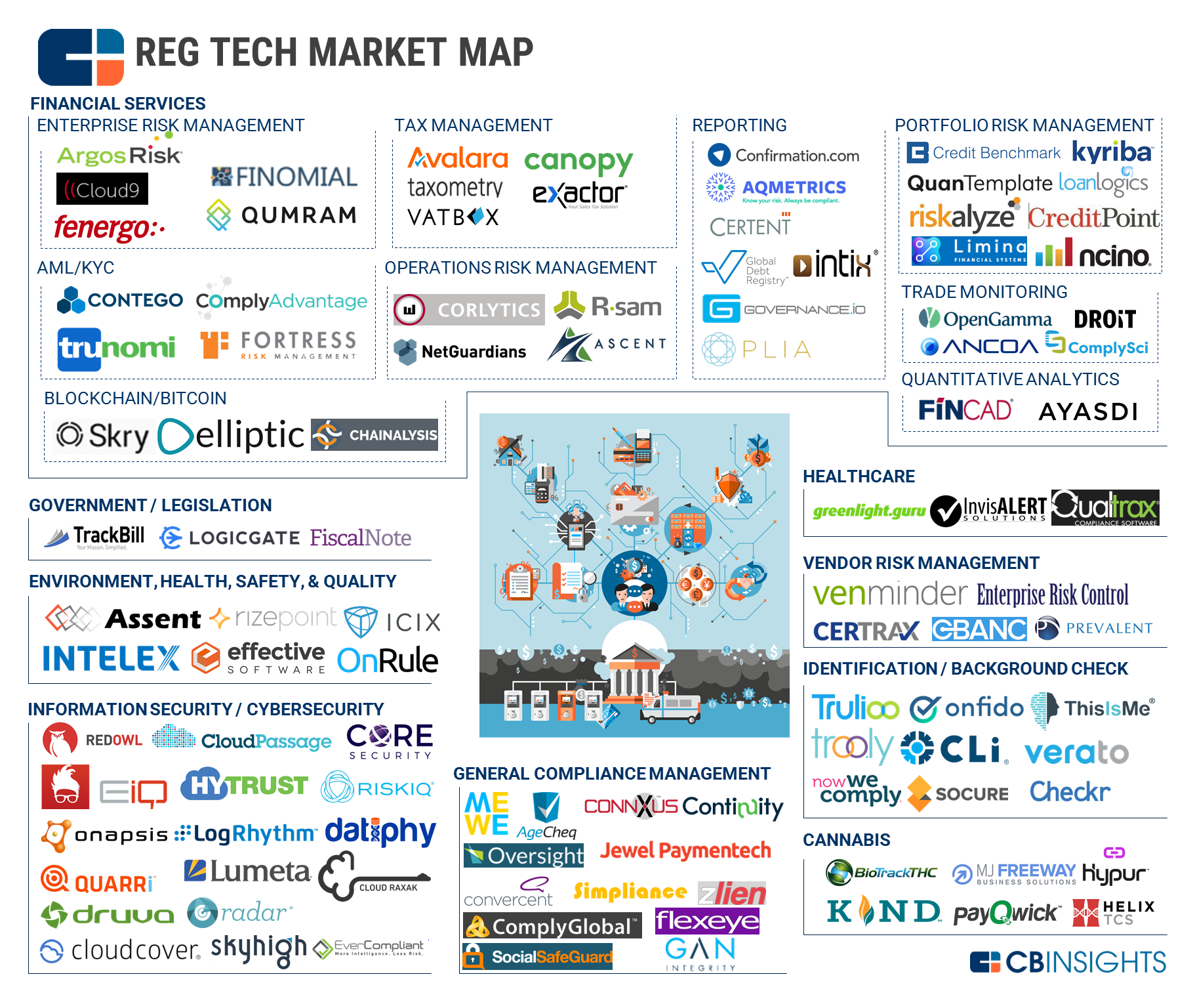 Map of RegTech Solutions